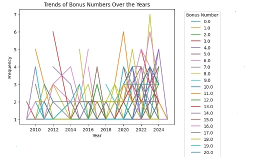 六合彩号码规律深度分析报告
